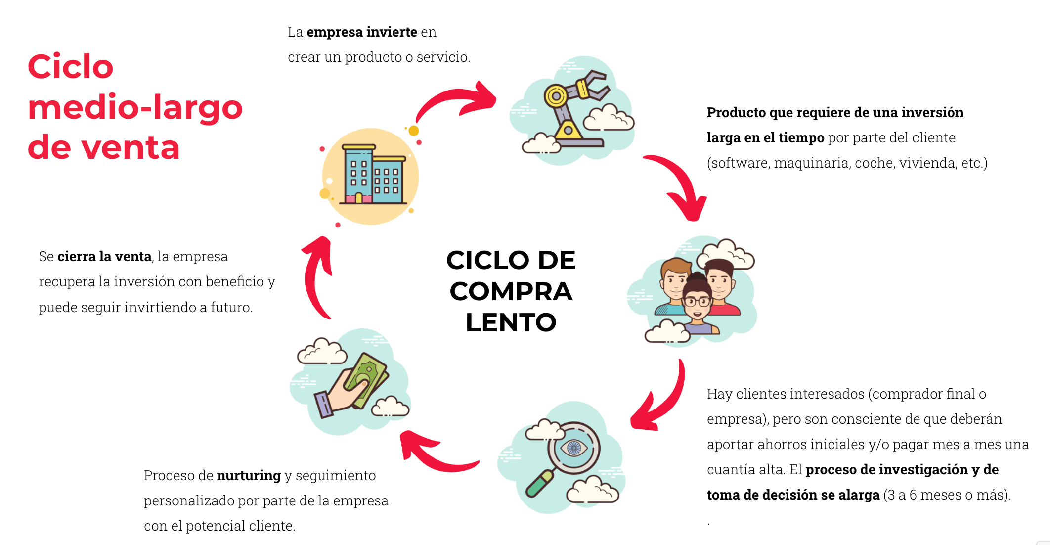 Ciclo De Compra Largo Qué Es Y Mejores Acciones De Marketing 6207